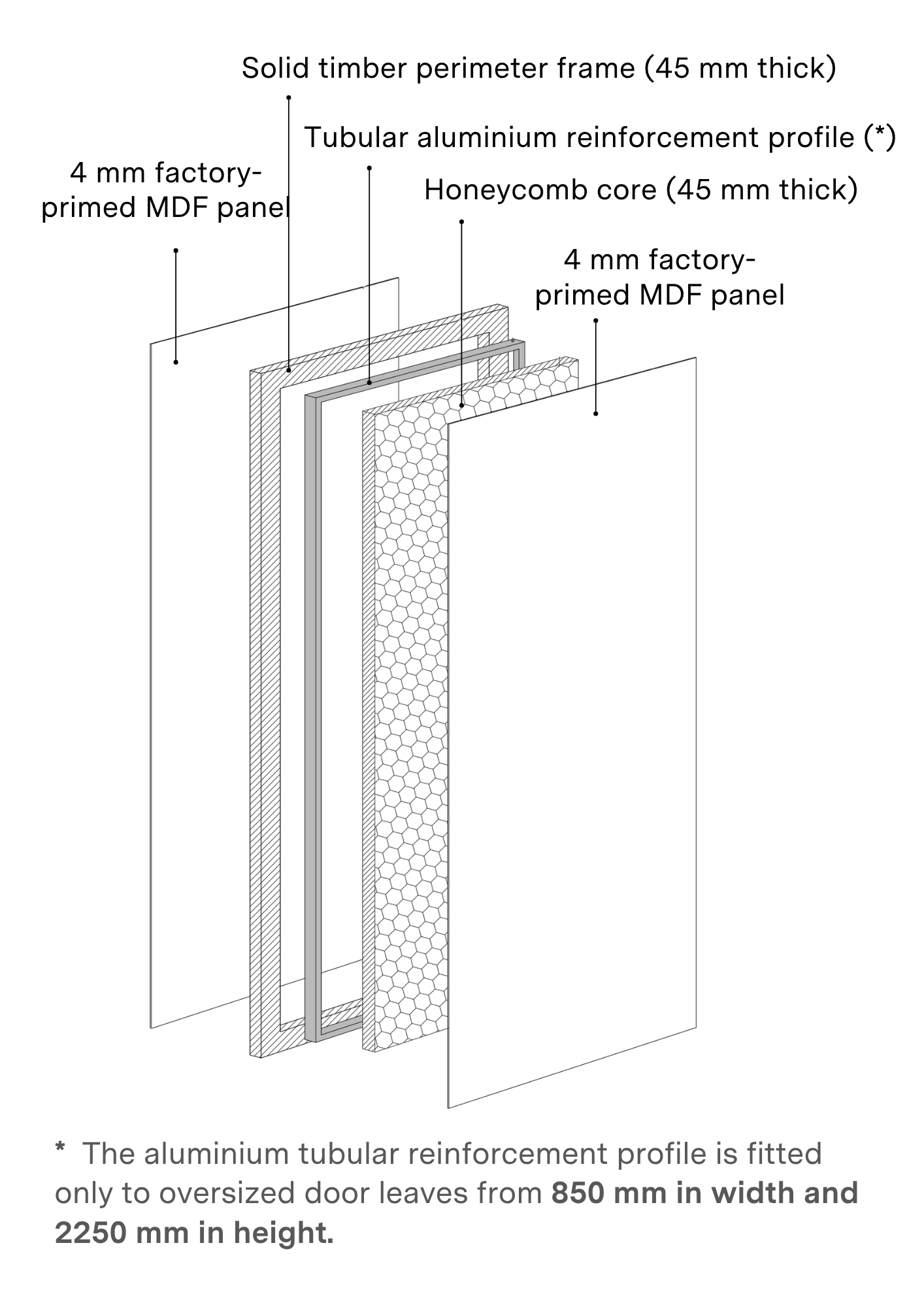 internal structure of door leaf